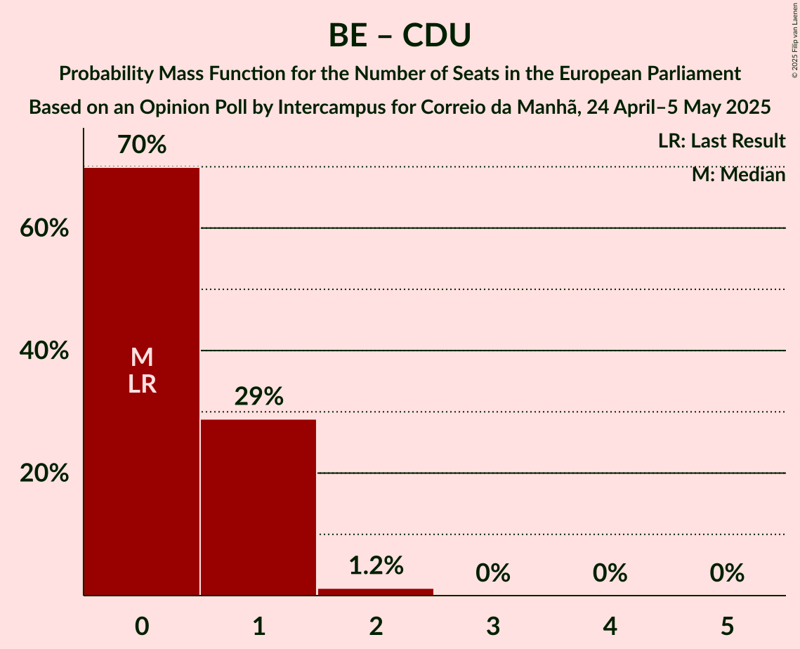 Seats Probability Mass Function Graph with seats probability mass function not yet produced