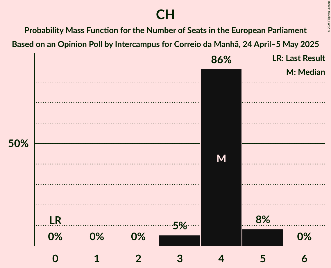 Seats Probability Mass Function Graph with seats probability mass function not yet produced