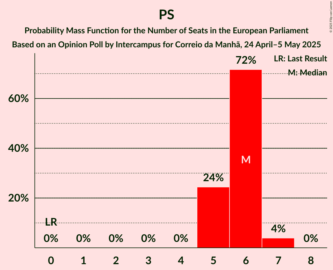 Seats Probability Mass Function Graph with seats probability mass function not yet produced