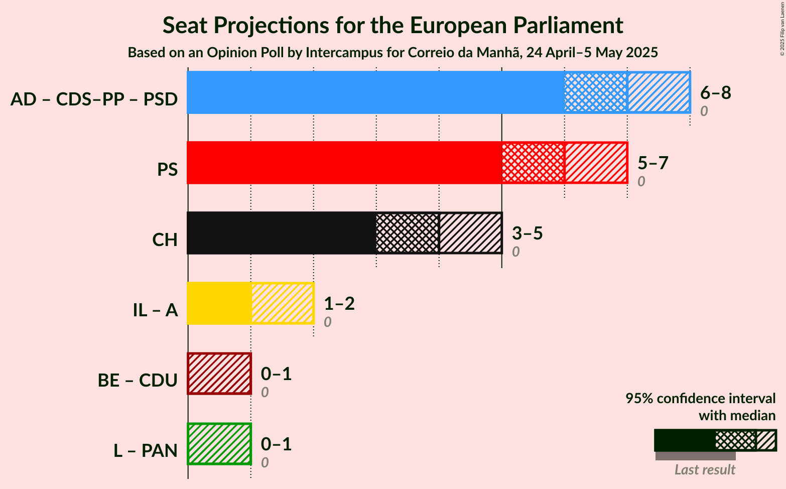 Coalitions Seats Graph with coalitions seats not yet produced