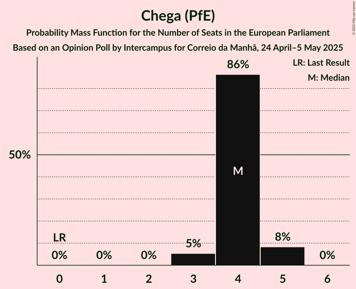 Seats Probability Mass Function Graph with seats probability mass function not yet produced