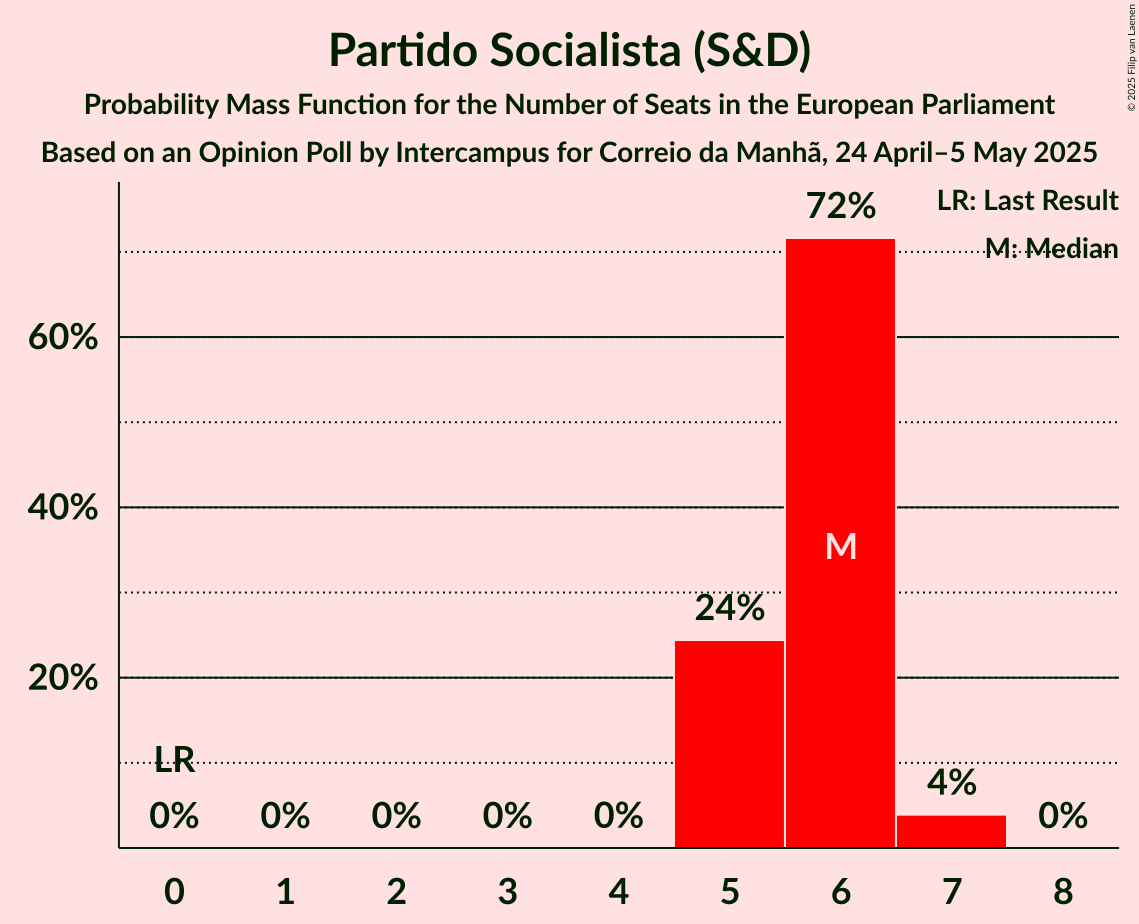 Seats Probability Mass Function Graph with seats probability mass function not yet produced