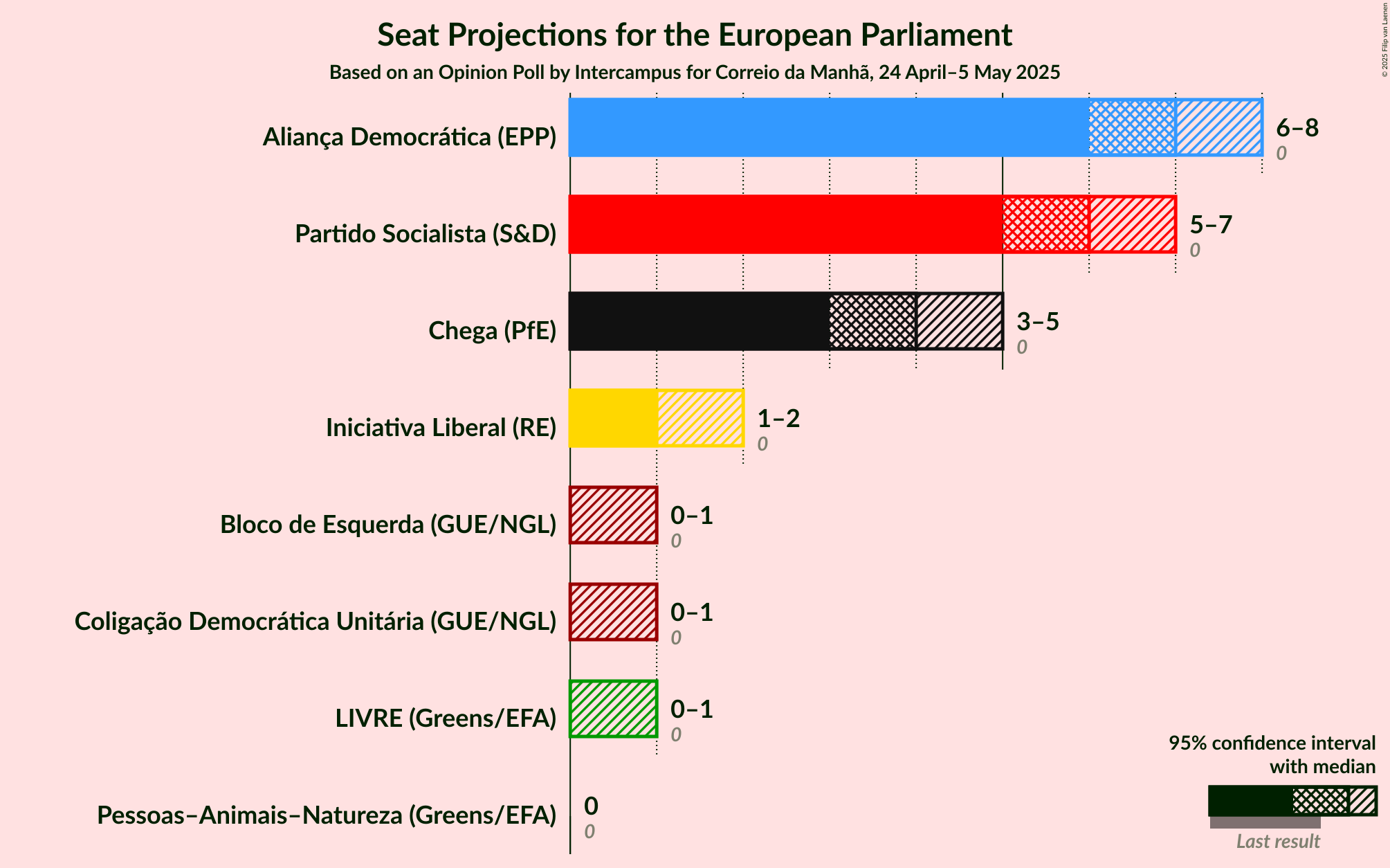 Seats Graph with seats not yet produced