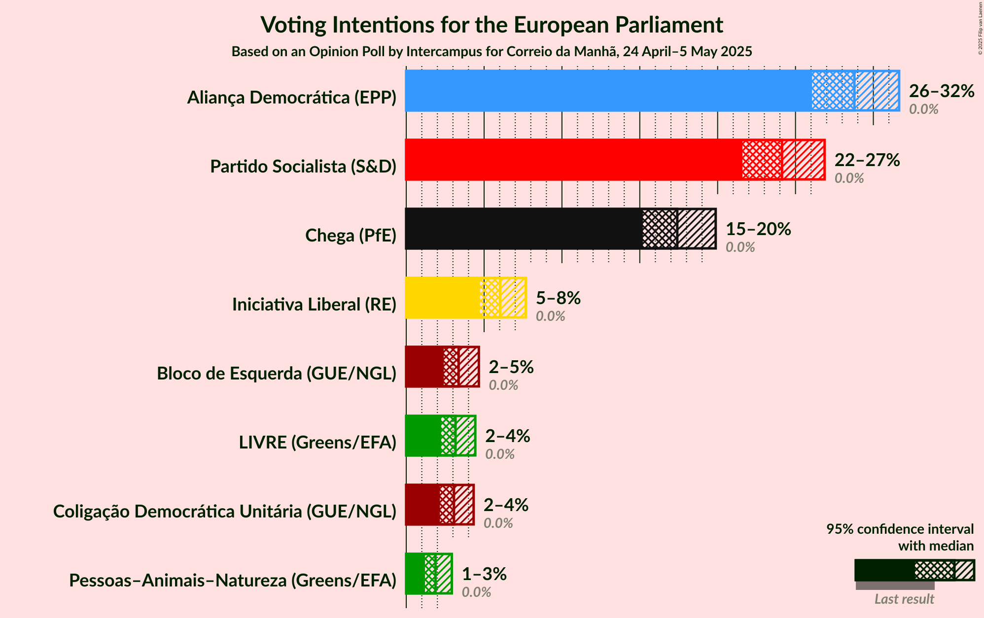 Voting Intentions Graph with voting intentions not yet produced