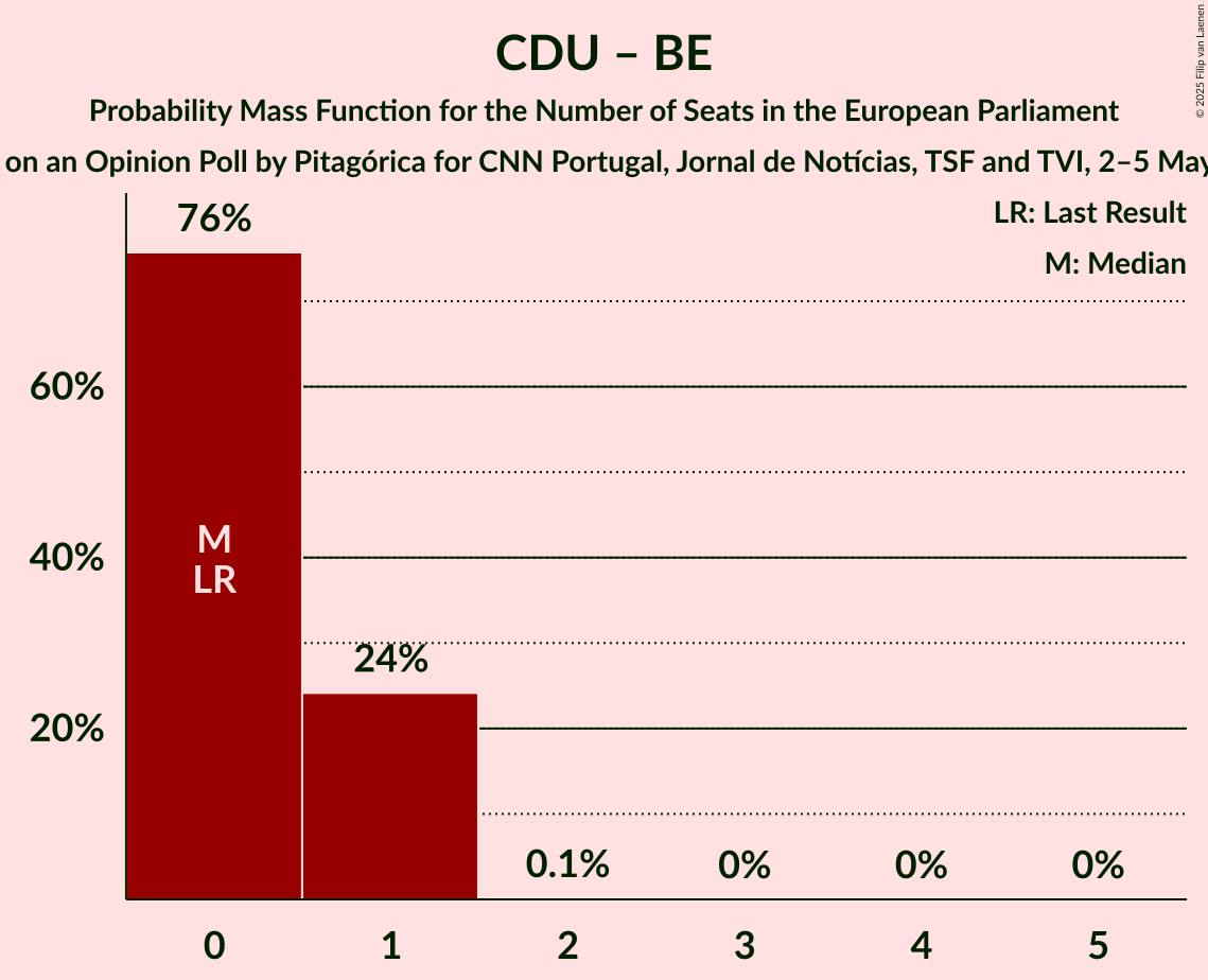 Seats Probability Mass Function Graph with seats probability mass function not yet produced