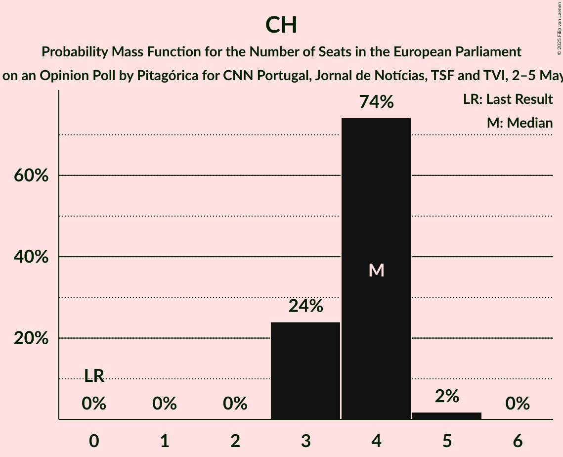 Seats Probability Mass Function Graph with seats probability mass function not yet produced