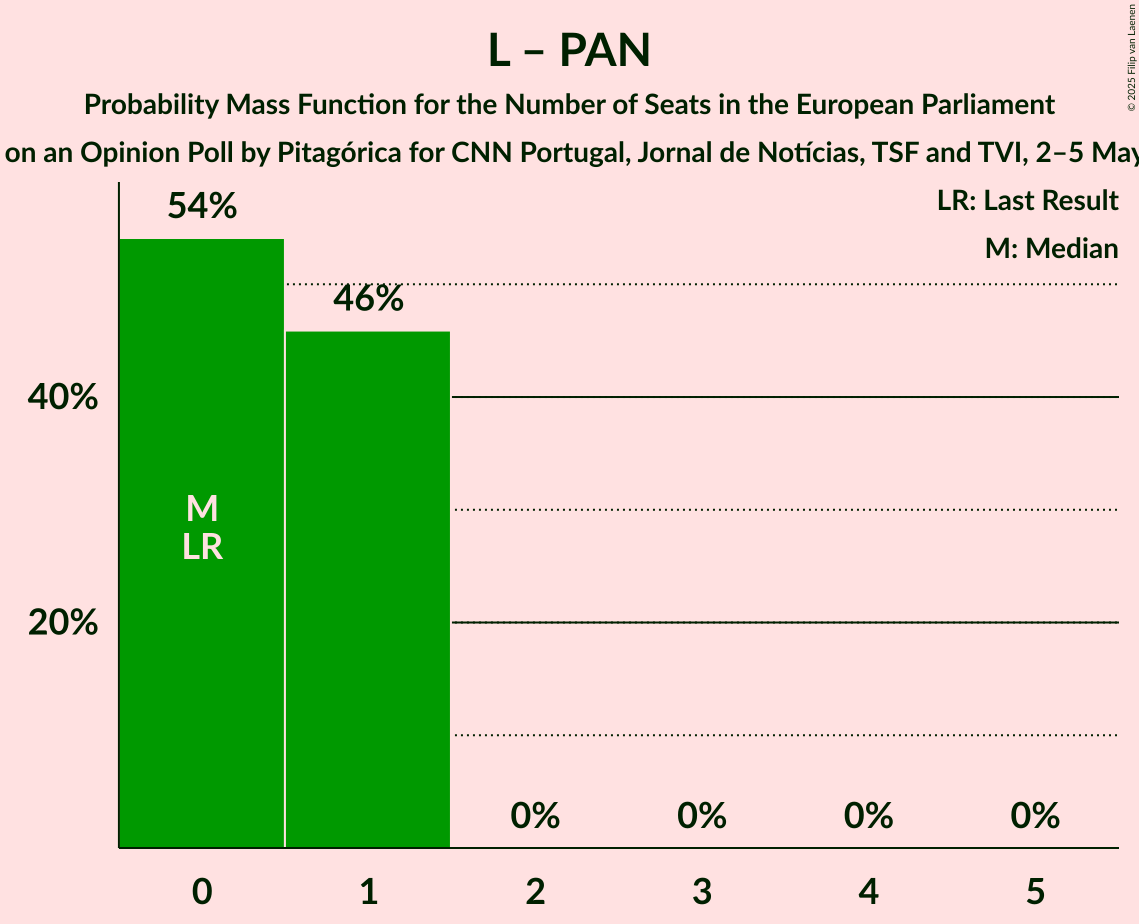 Seats Probability Mass Function Graph with seats probability mass function not yet produced
