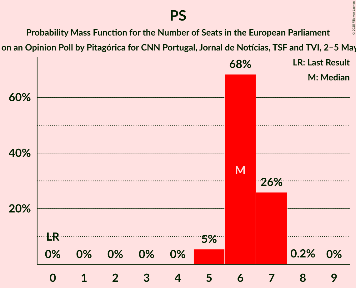 Seats Probability Mass Function Graph with seats probability mass function not yet produced