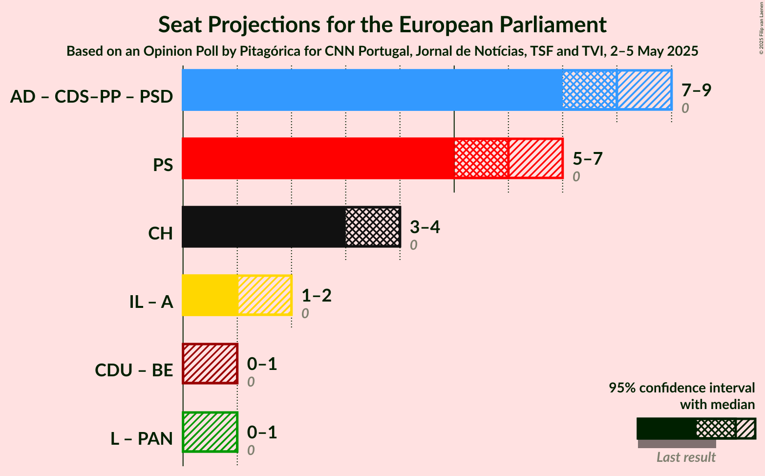 Coalitions Seats Graph with coalitions seats not yet produced