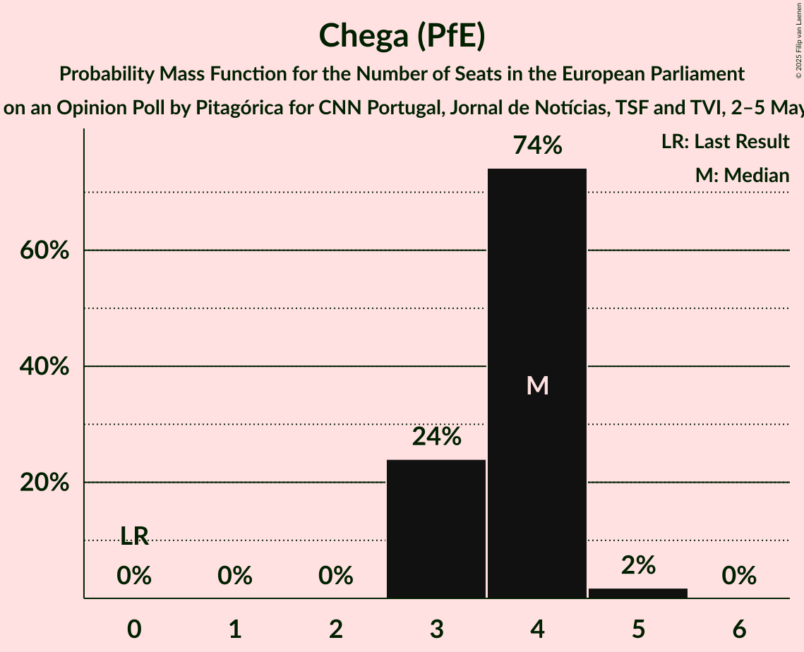 Seats Probability Mass Function Graph with seats probability mass function not yet produced