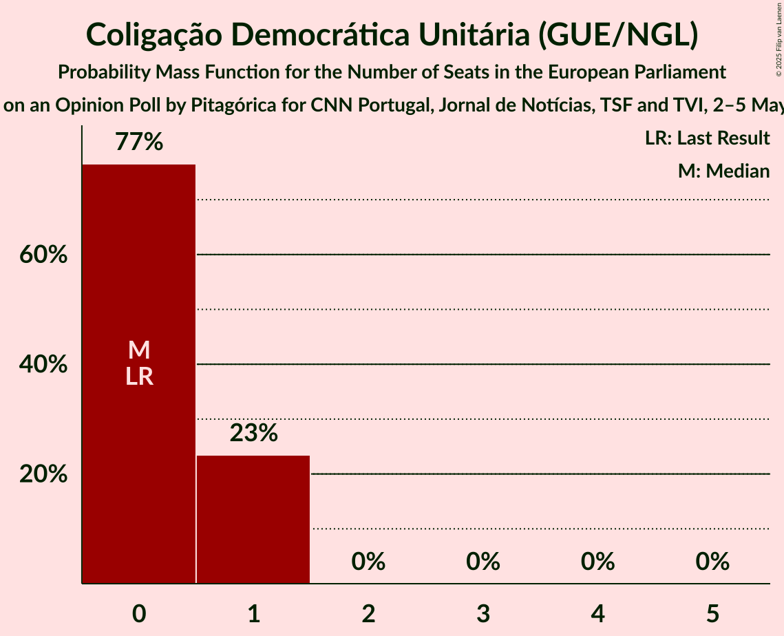 Seats Probability Mass Function Graph with seats probability mass function not yet produced