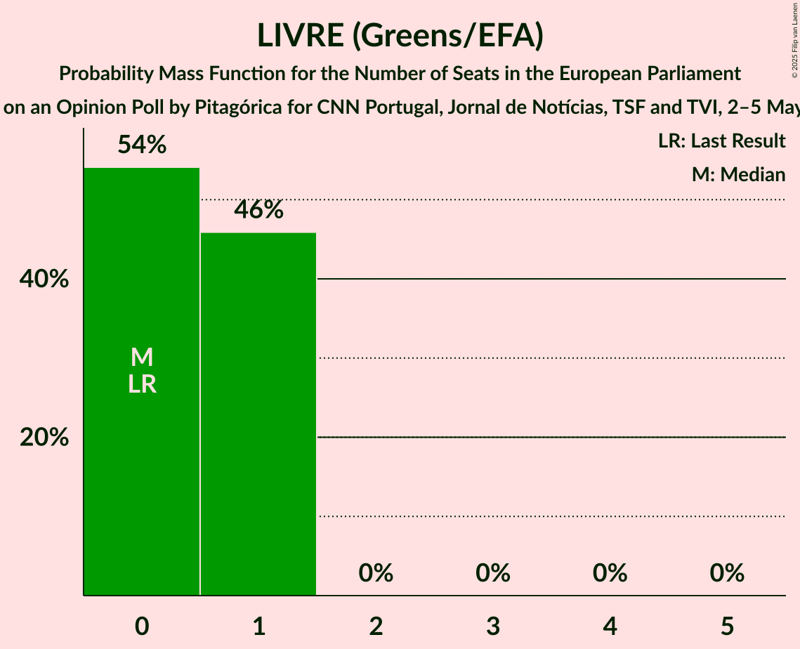 Seats Probability Mass Function Graph with seats probability mass function not yet produced