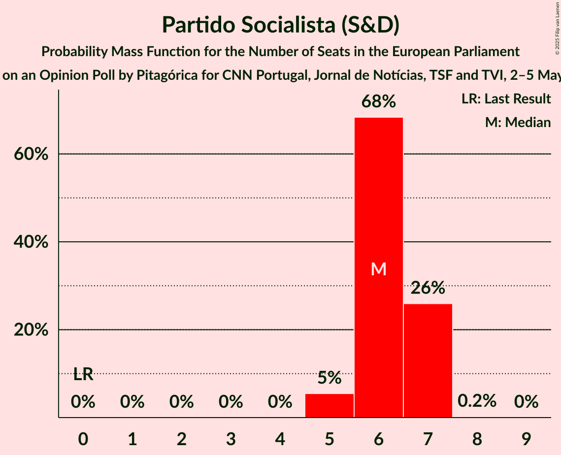 Seats Probability Mass Function Graph with seats probability mass function not yet produced