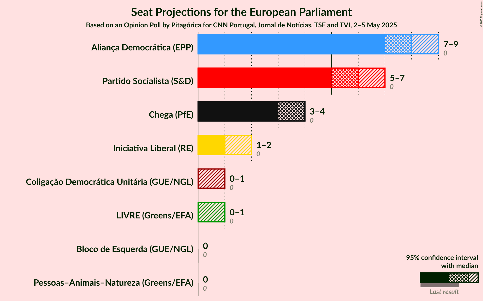 Seats Graph with seats not yet produced