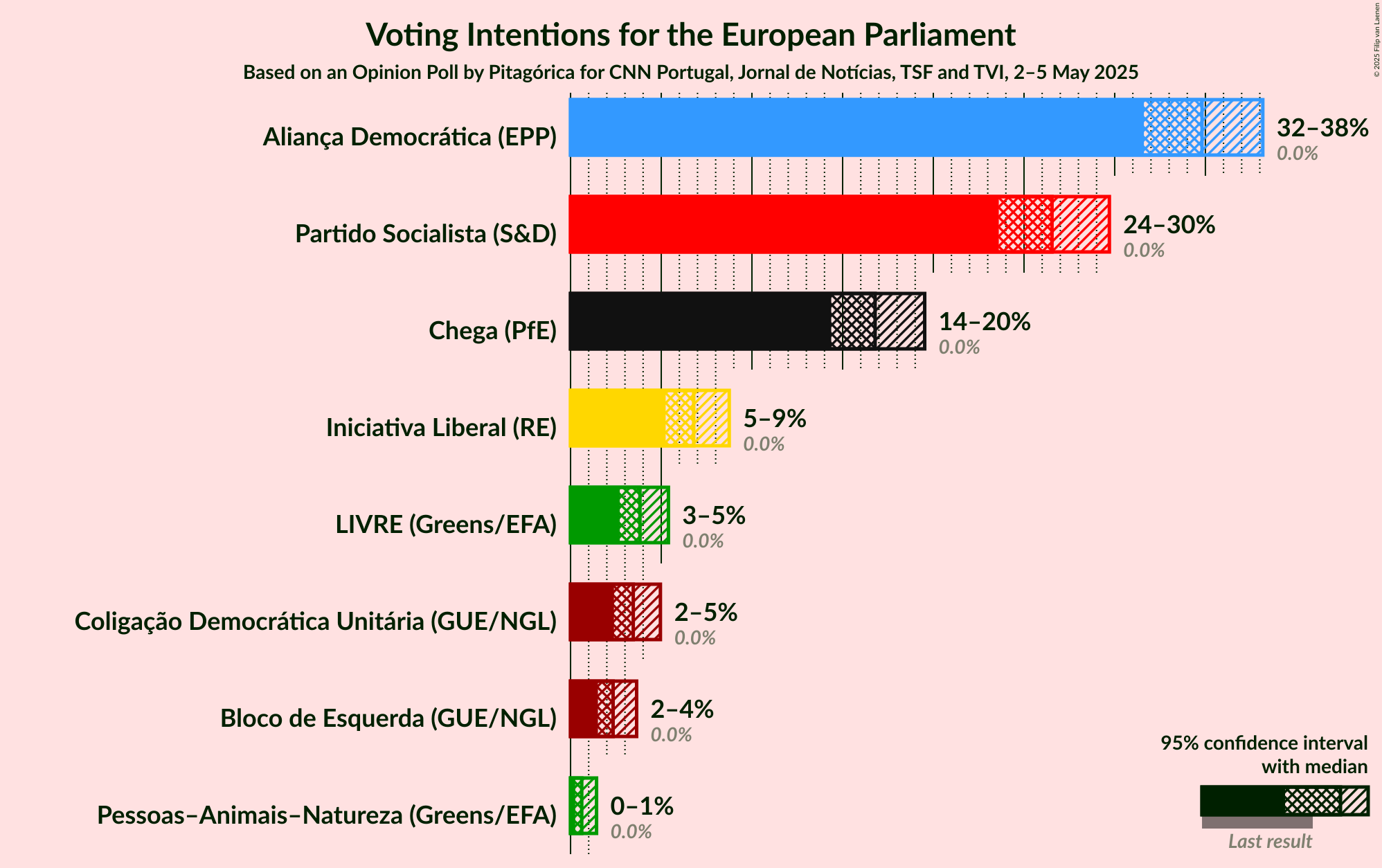 Voting Intentions Graph with voting intentions not yet produced