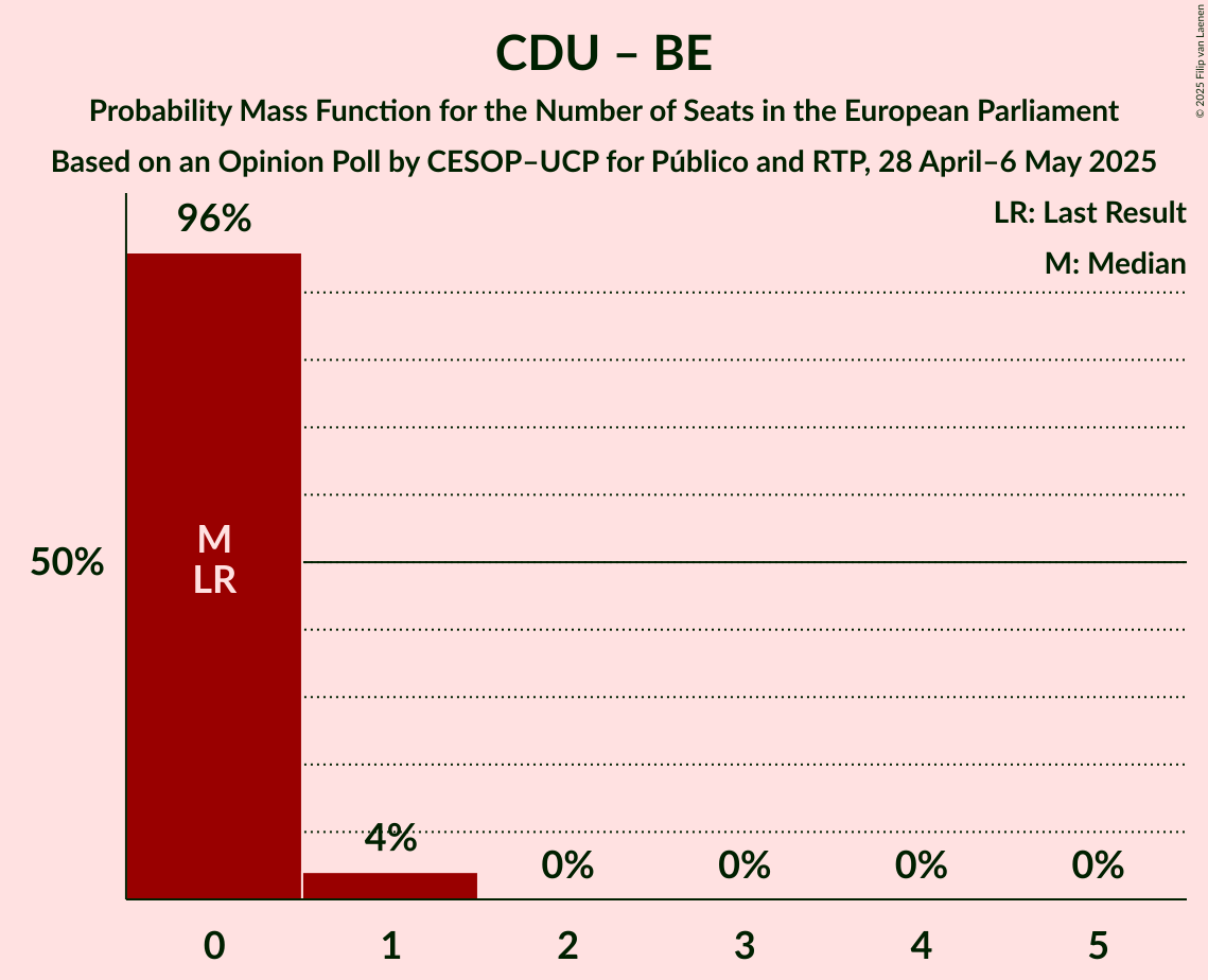 Seats Probability Mass Function Graph with seats probability mass function not yet produced