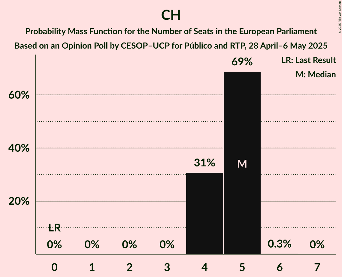 Seats Probability Mass Function Graph with seats probability mass function not yet produced