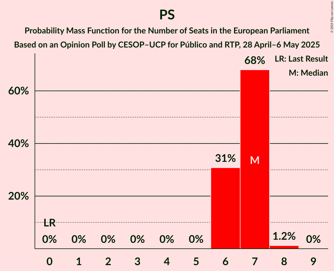 Seats Probability Mass Function Graph with seats probability mass function not yet produced