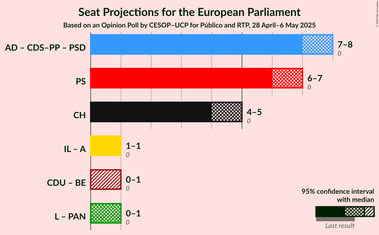 Coalitions Seats Graph with coalitions seats not yet produced