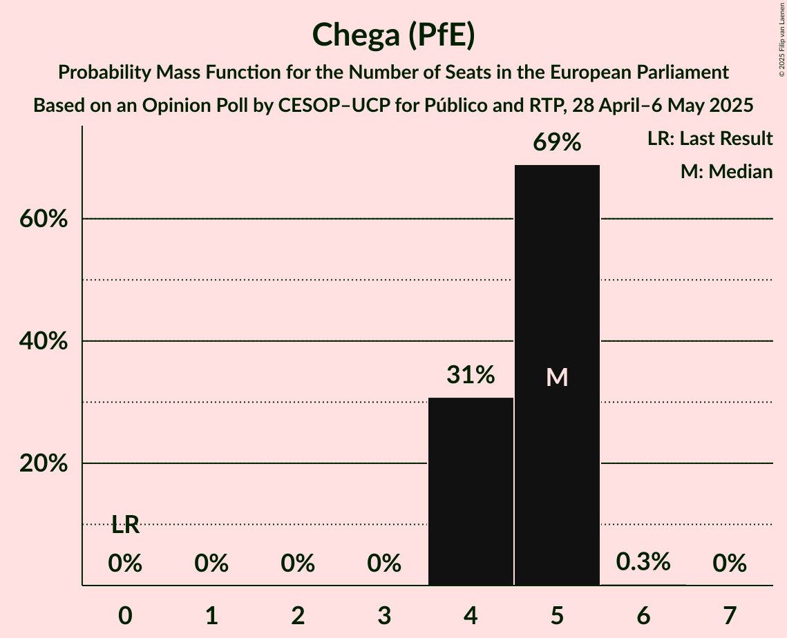 Seats Probability Mass Function Graph with seats probability mass function not yet produced