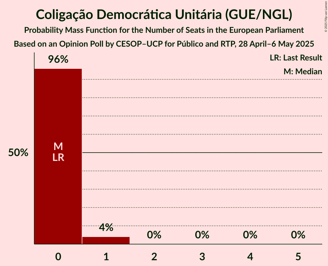Seats Probability Mass Function Graph with seats probability mass function not yet produced