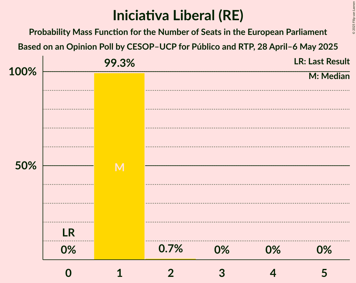 Seats Probability Mass Function Graph with seats probability mass function not yet produced