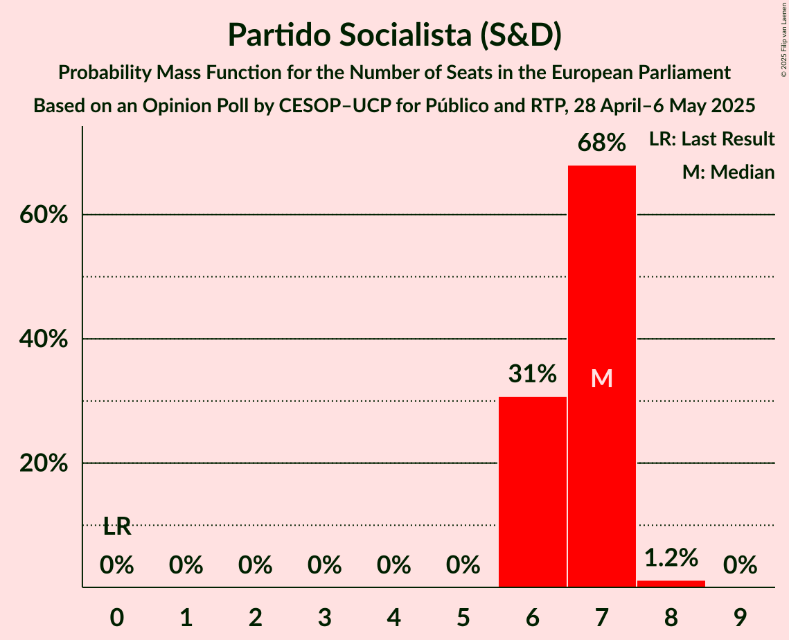Seats Probability Mass Function Graph with seats probability mass function not yet produced