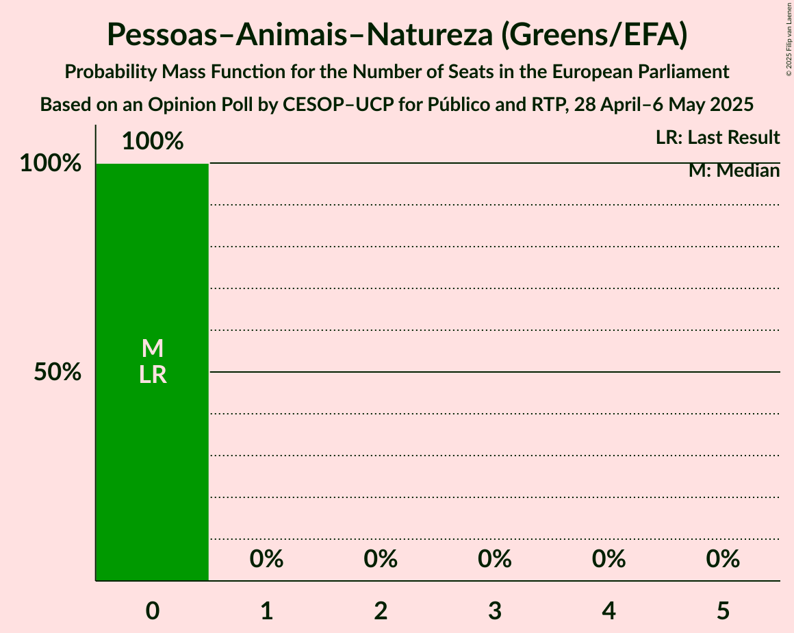 Seats Probability Mass Function Graph with seats probability mass function not yet produced