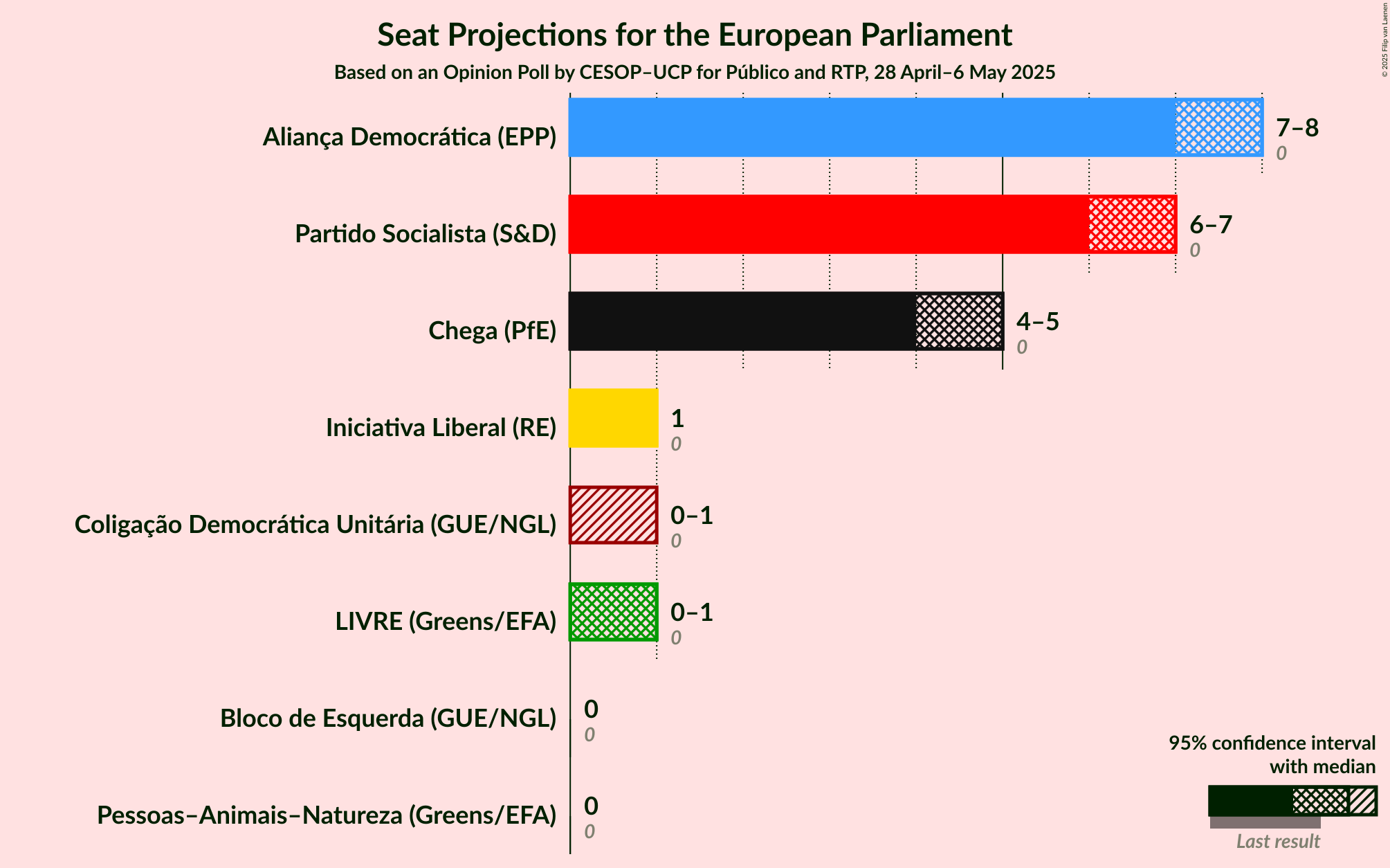Seats Graph with seats not yet produced