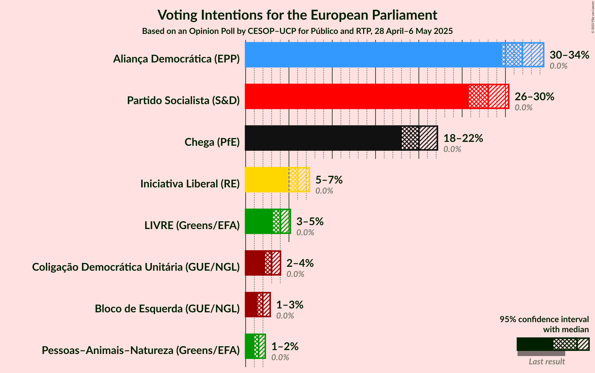 Voting Intentions Graph with voting intentions not yet produced