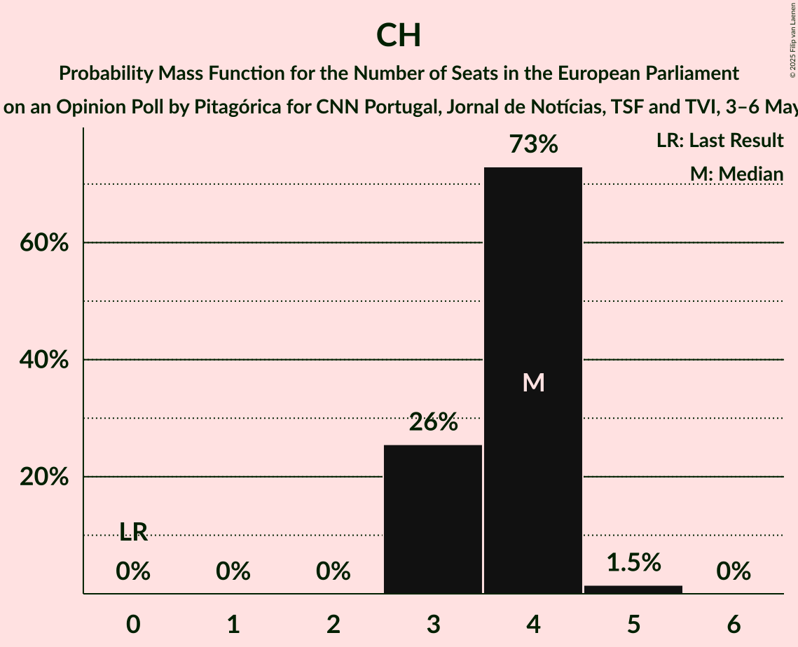 Seats Probability Mass Function Graph with seats probability mass function not yet produced