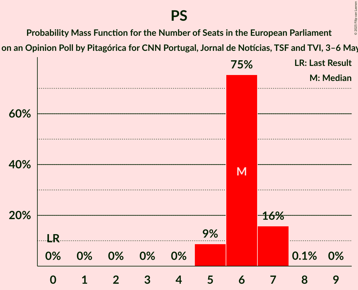 Seats Probability Mass Function Graph with seats probability mass function not yet produced
