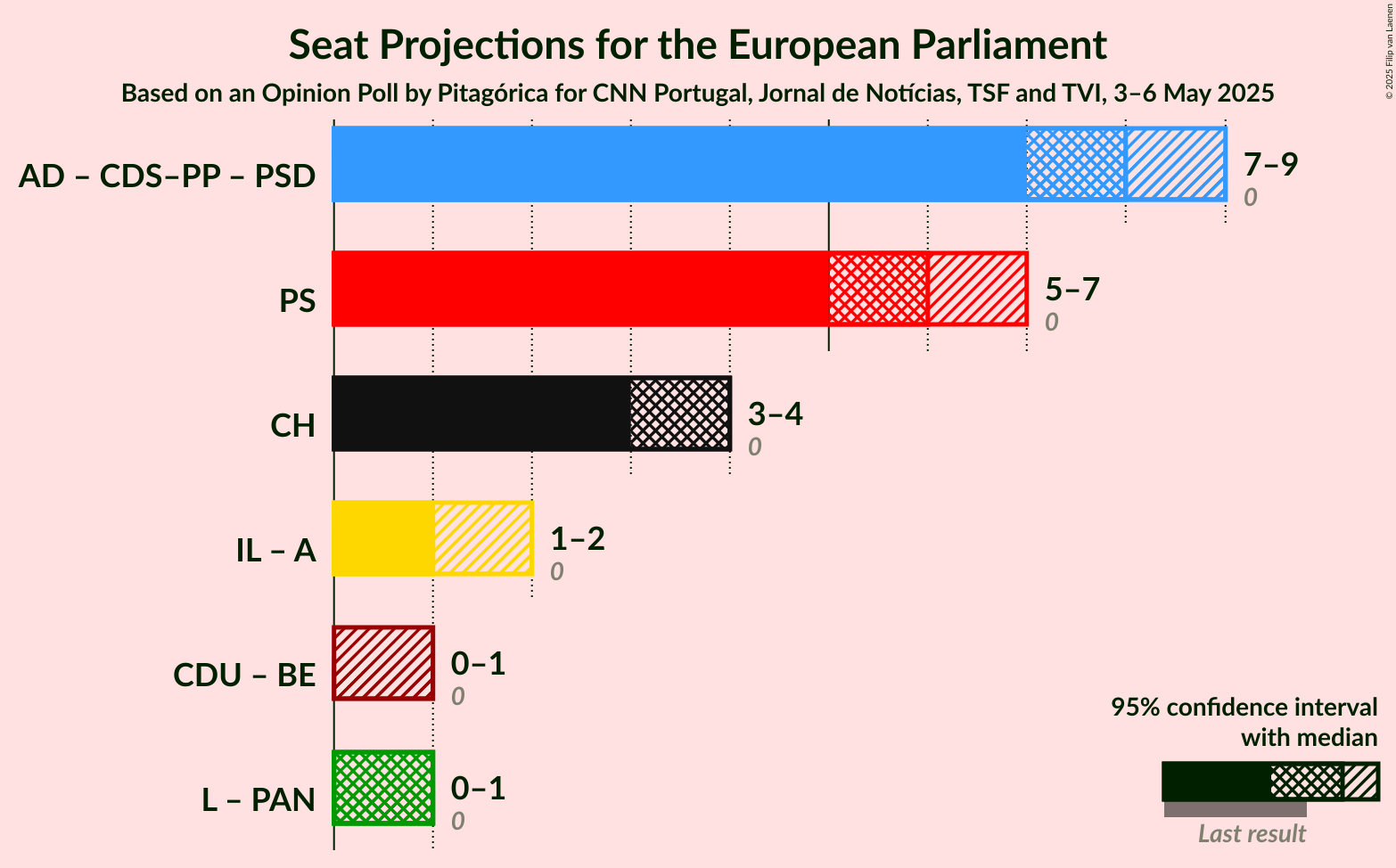 Coalitions Seats Graph with coalitions seats not yet produced