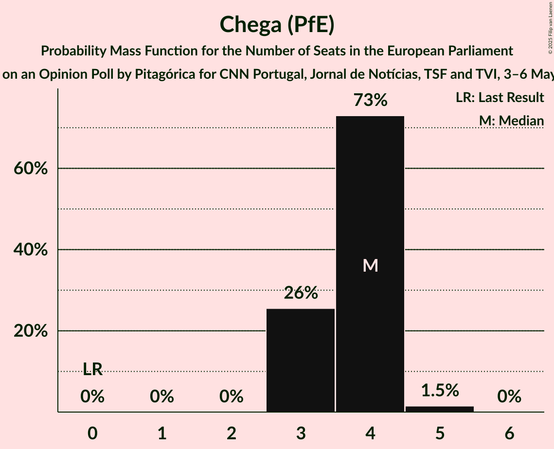 Seats Probability Mass Function Graph with seats probability mass function not yet produced
