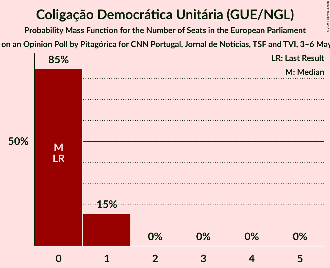 Seats Probability Mass Function Graph with seats probability mass function not yet produced