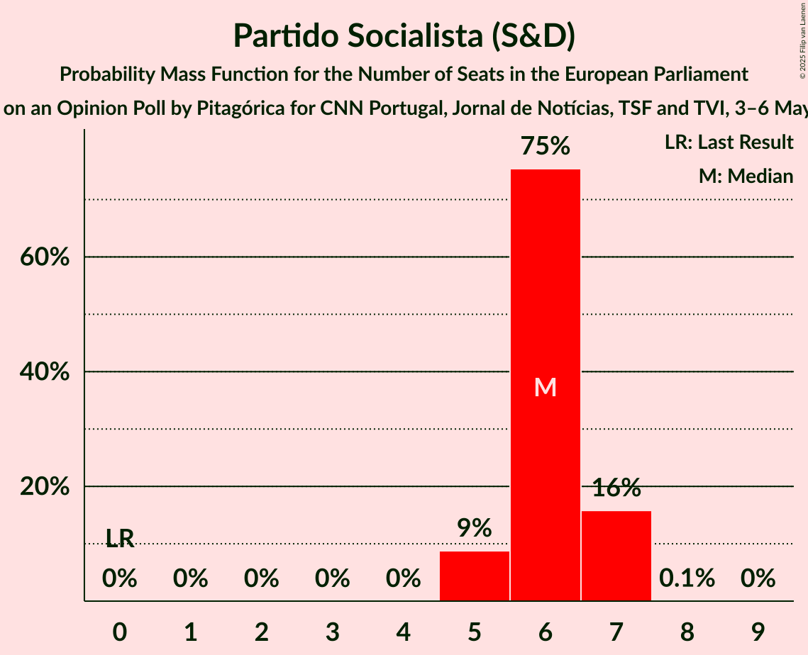 Seats Probability Mass Function Graph with seats probability mass function not yet produced