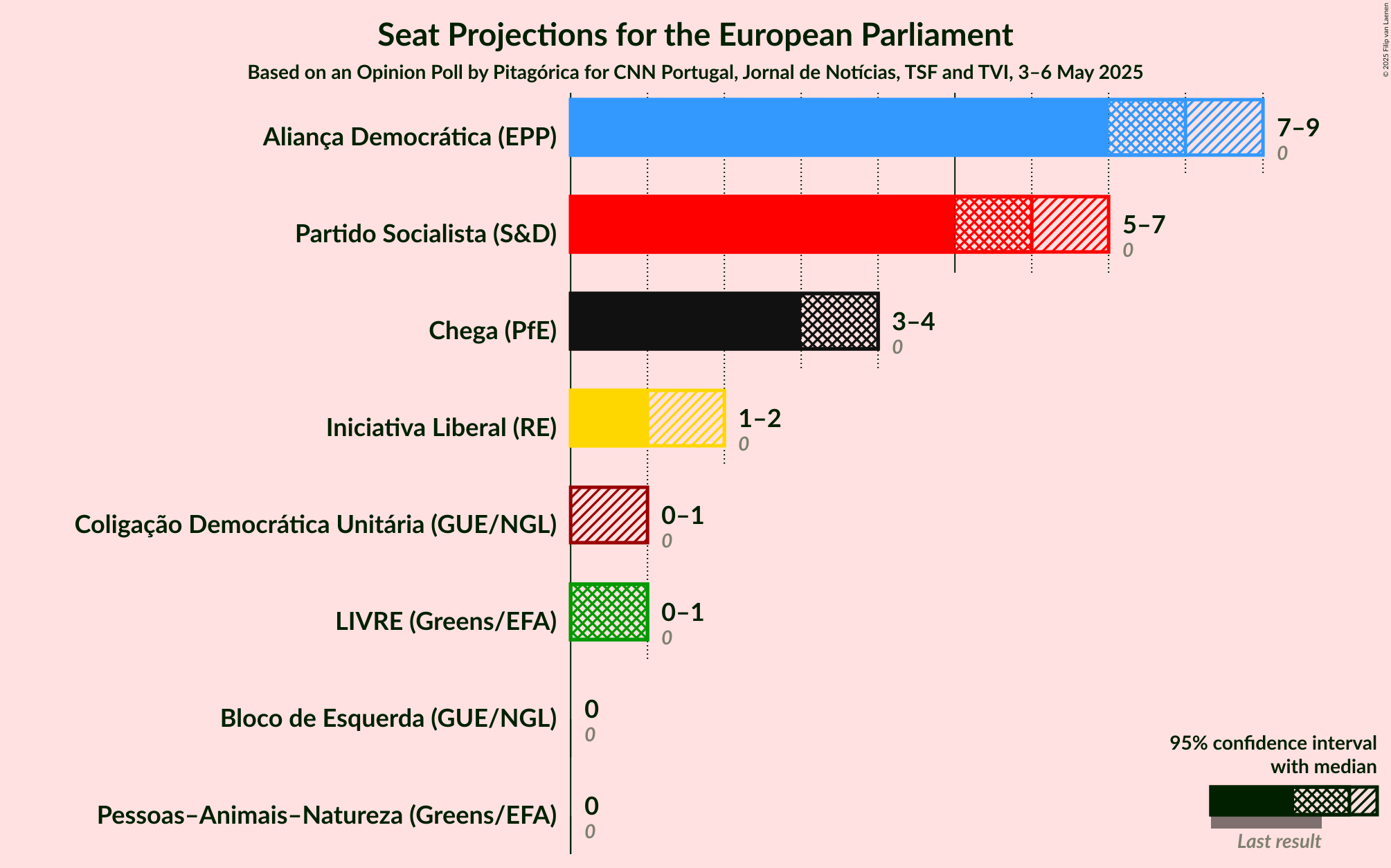 Seats Graph with seats not yet produced