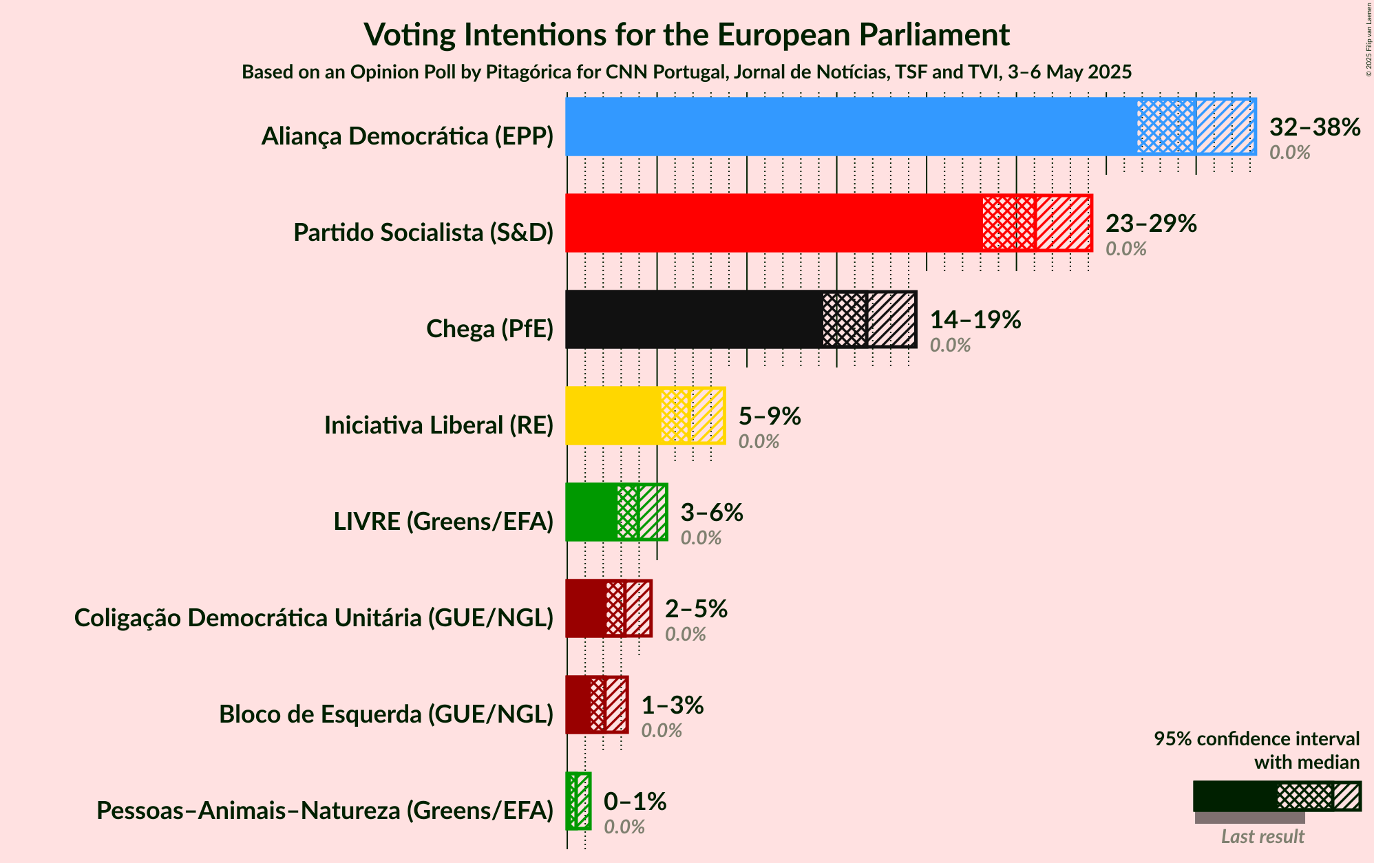 Voting Intentions Graph with voting intentions not yet produced
