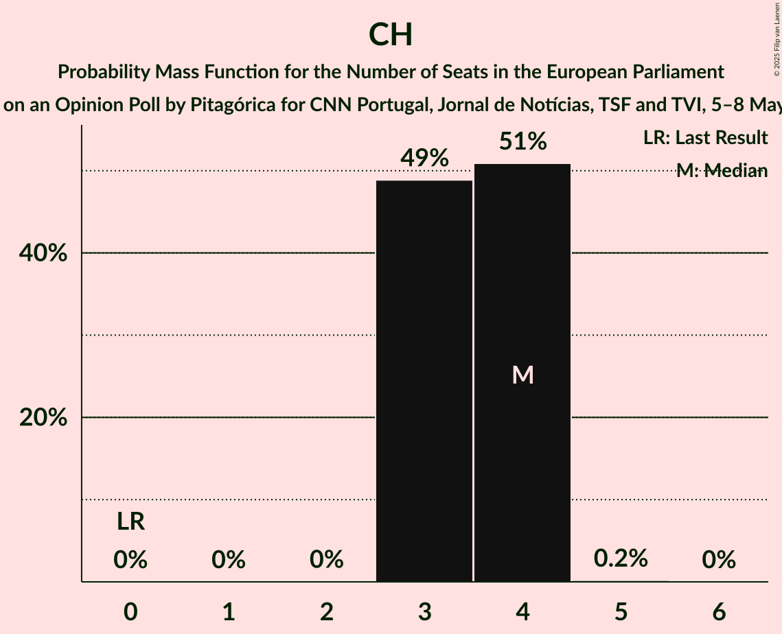 Seats Probability Mass Function Graph with seats probability mass function not yet produced