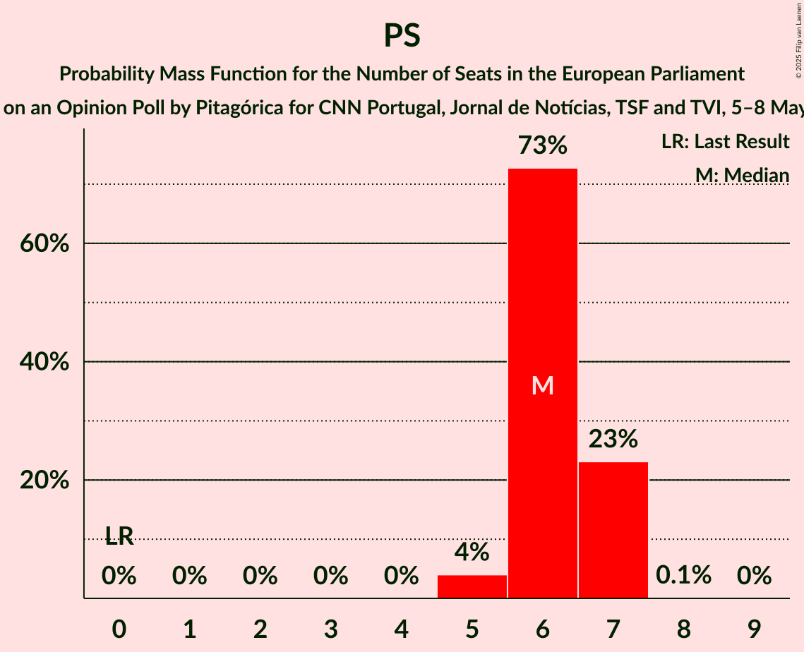 Seats Probability Mass Function Graph with seats probability mass function not yet produced