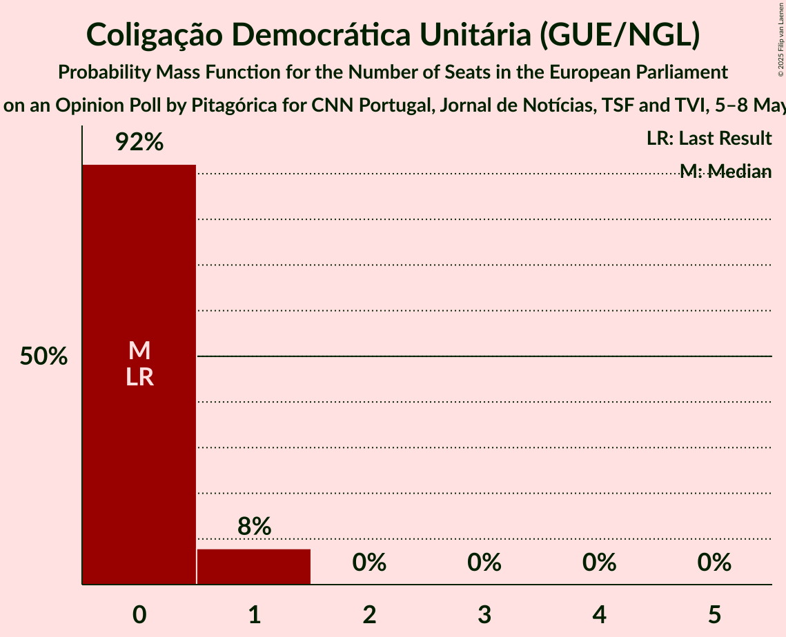Seats Probability Mass Function Graph with seats probability mass function not yet produced