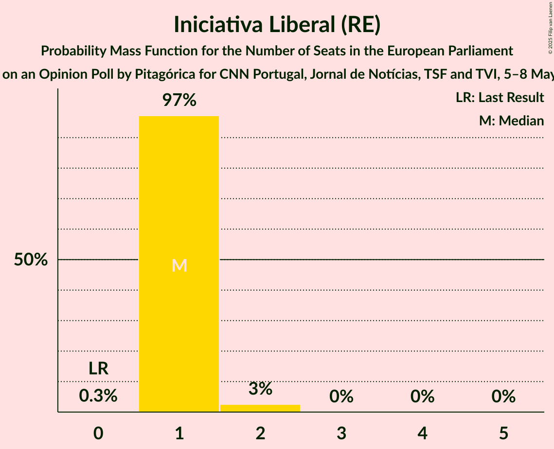 Seats Probability Mass Function Graph with seats probability mass function not yet produced