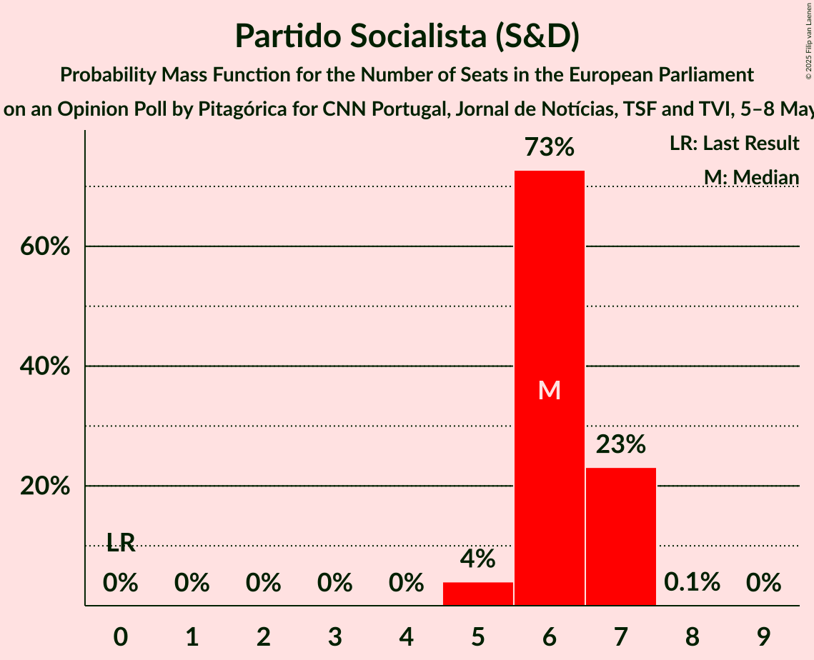 Seats Probability Mass Function Graph with seats probability mass function not yet produced
