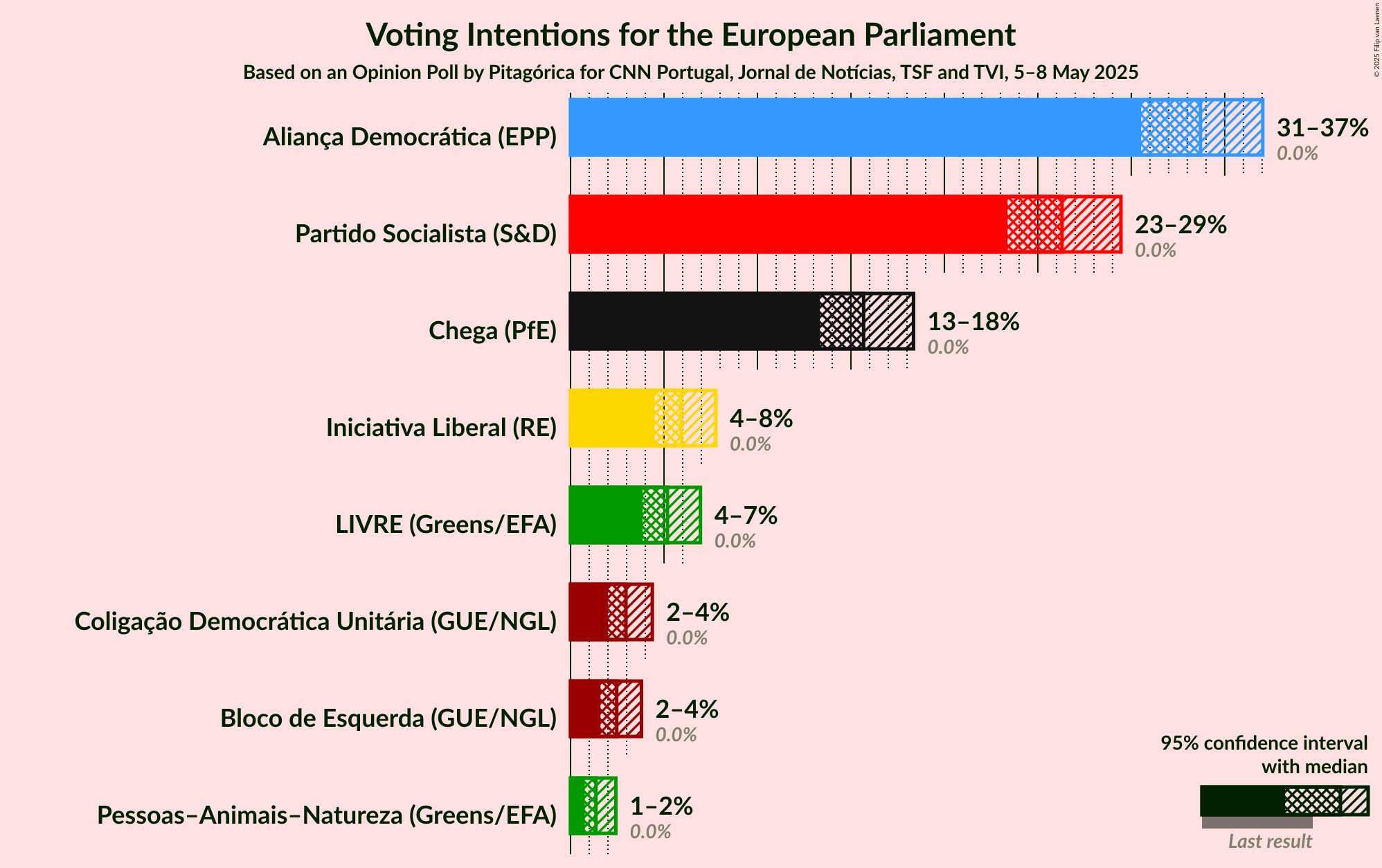 Voting Intentions Graph with voting intentions not yet produced