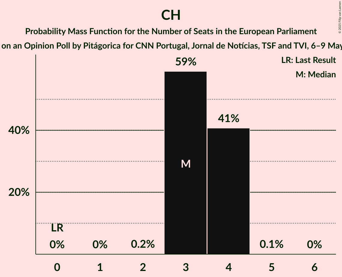 Seats Probability Mass Function Graph with seats probability mass function not yet produced
