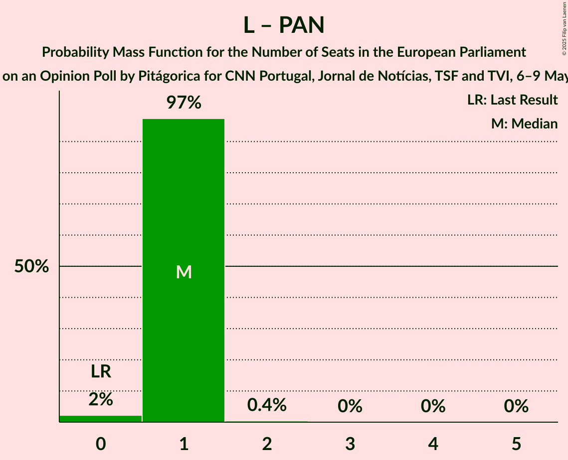 Seats Probability Mass Function Graph with seats probability mass function not yet produced