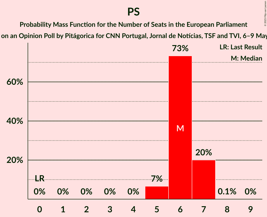 Seats Probability Mass Function Graph with seats probability mass function not yet produced