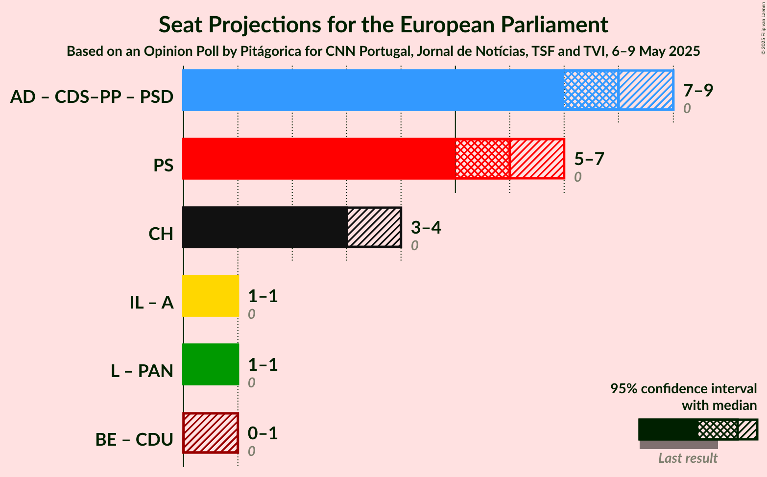 Coalitions Seats Graph with coalitions seats not yet produced