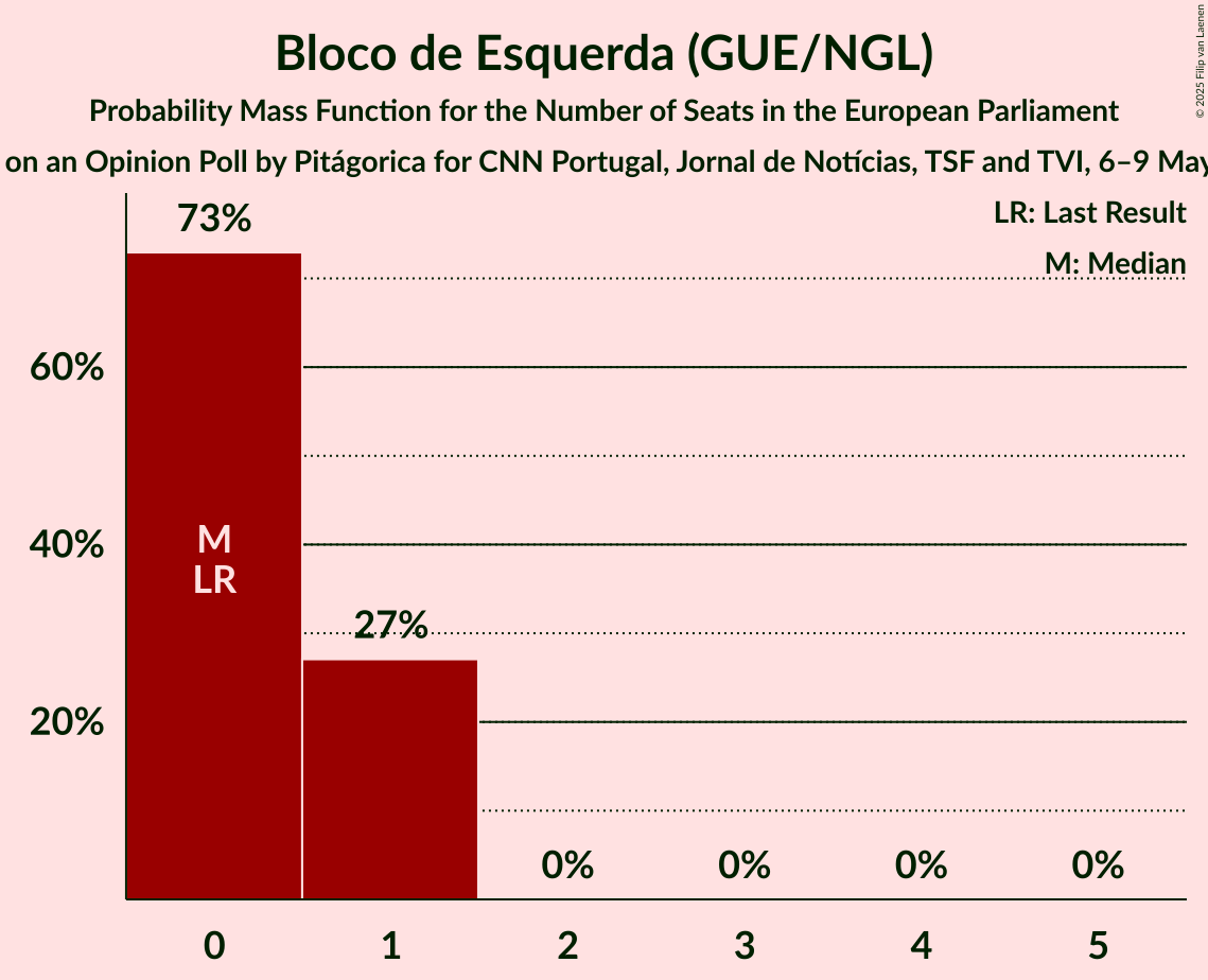 Seats Probability Mass Function Graph with seats probability mass function not yet produced