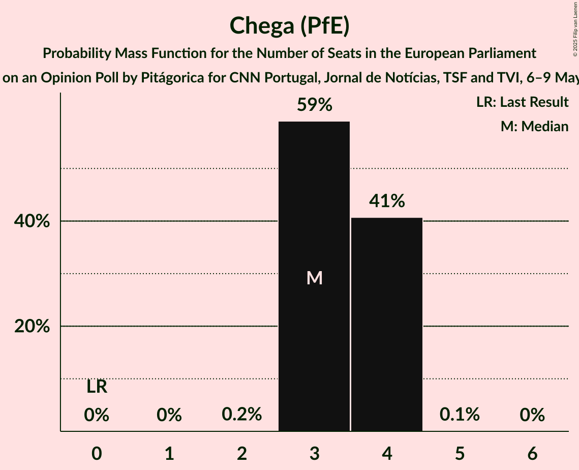 Seats Probability Mass Function Graph with seats probability mass function not yet produced